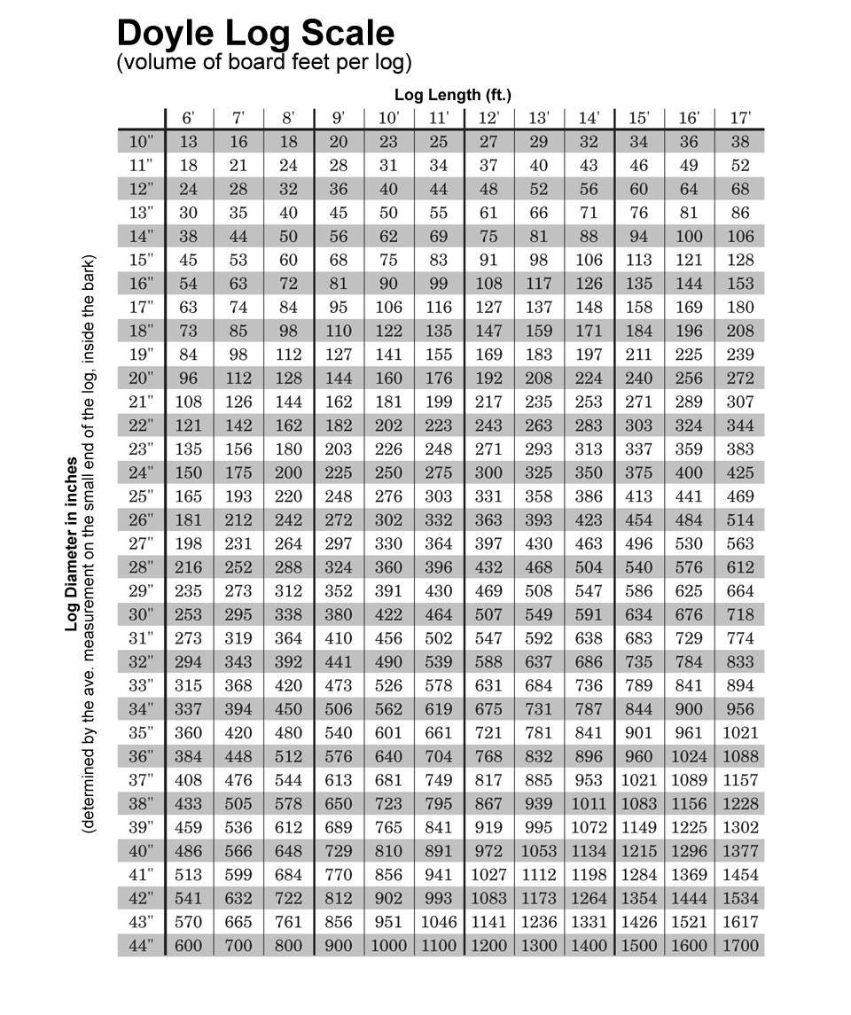 How Many Board Feet In A Log Chart